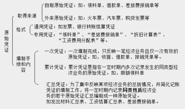 帶你快速了解商業(yè)企業(yè)概述及原始憑證、記賬憑證知識(shí)要點(diǎn)！