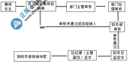 費(fèi)用報(bào)銷(xiāo)簽字