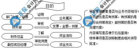 費(fèi)用報(bào)銷(xiāo)審批