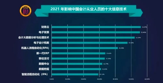 2021年影響中國(guó)會(huì)計(jì)人員的十大信息技術(shù)