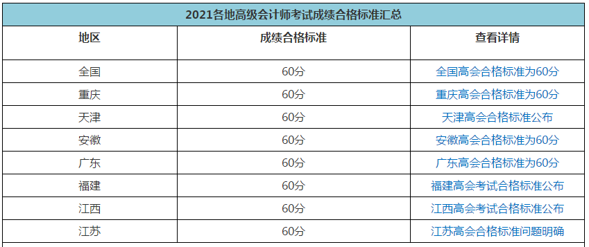 2021年高會(huì)合格標(biāo)準(zhǔn)陸續(xù)公布 成績(jī)有效期是多長(zhǎng)時(shí)間呢？