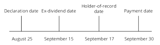 CFA一級(jí)高頻考點(diǎn)：Dividend Payment Chronology