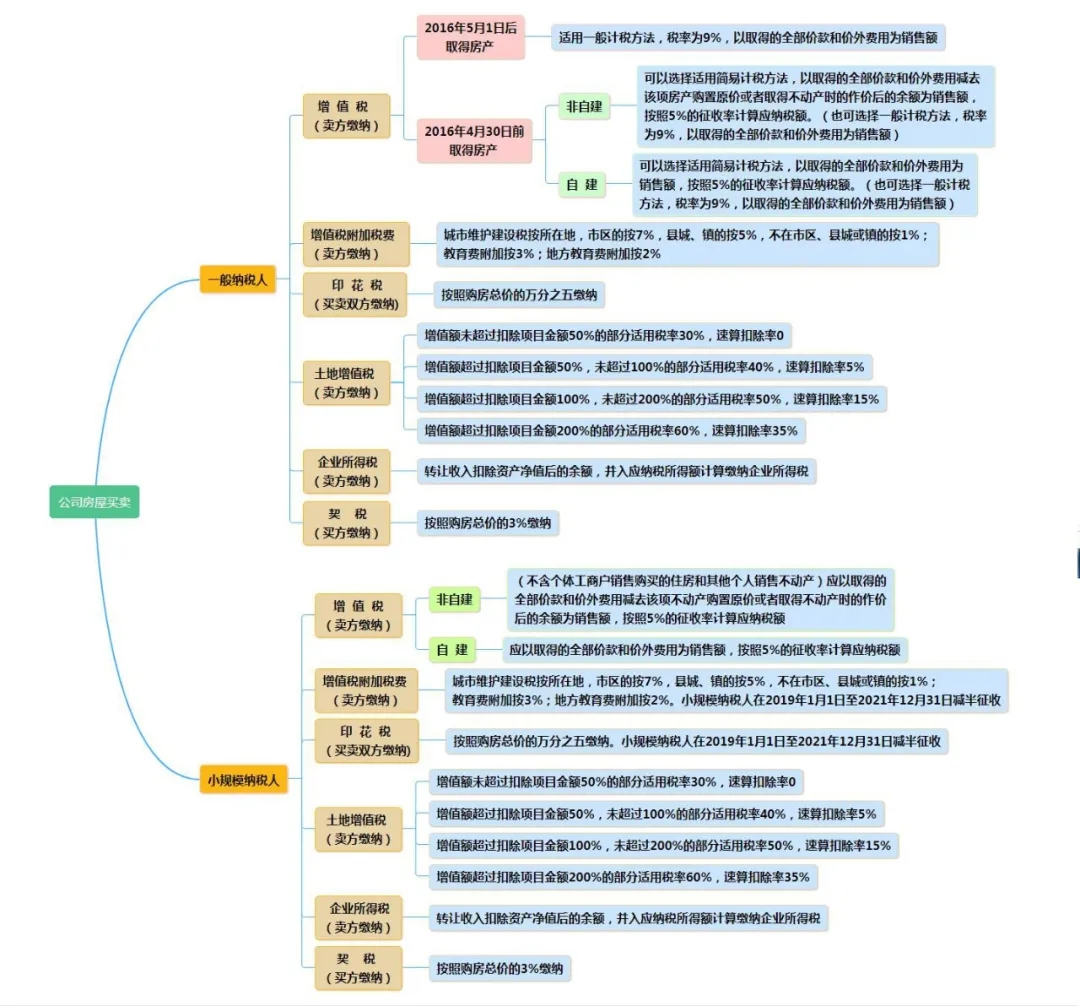 公司買賣房屋會涉及哪些稅費？看這篇就夠了！