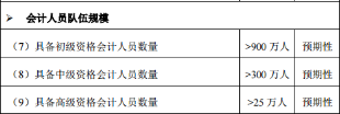 提前準備高級會計師評審 這2件事必知