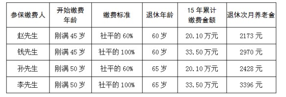 靈活就業(yè)人員如何參加職工養(yǎng)老保險，是否劃算？您都了解嗎！