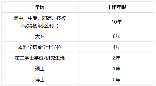 中級(jí)經(jīng)濟(jì)師報(bào)名工作年限