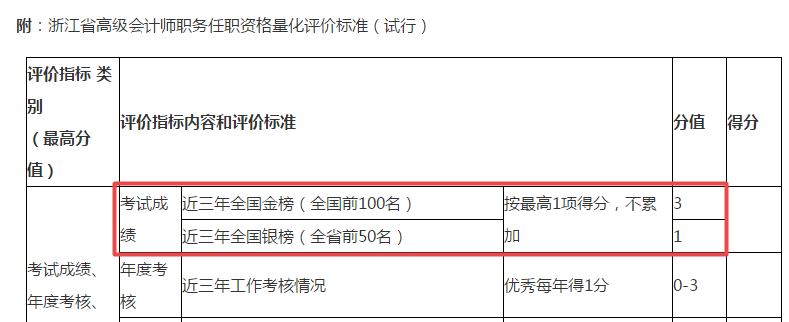 這個地區(qū)表明：高會考試成績是否進入金銀榜直接影響評審成績！