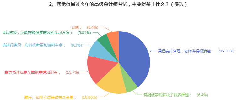 【經驗】學會用這三個輔助工具 輕松備考高會！