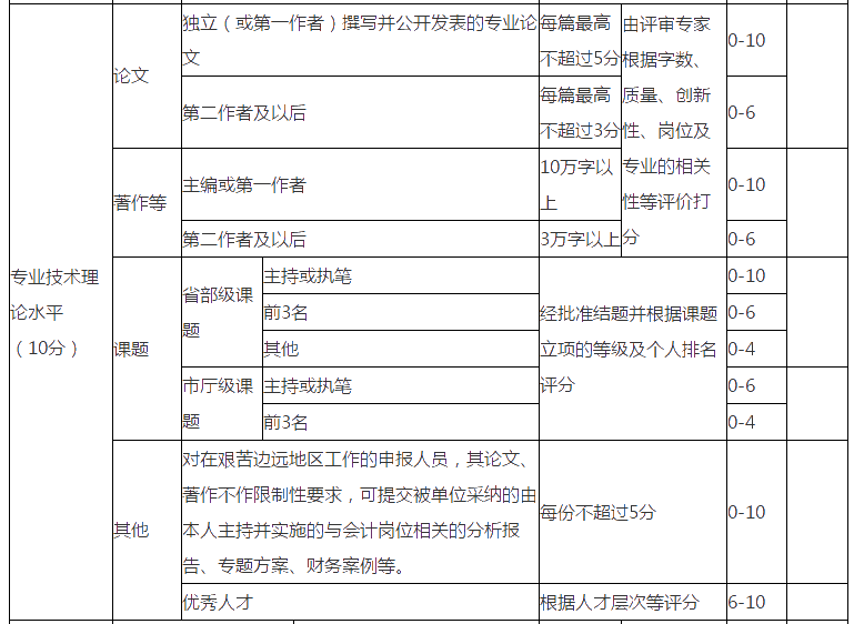 浙江2021高級會計評審申報要求論文發(fā)表數(shù)量嗎？