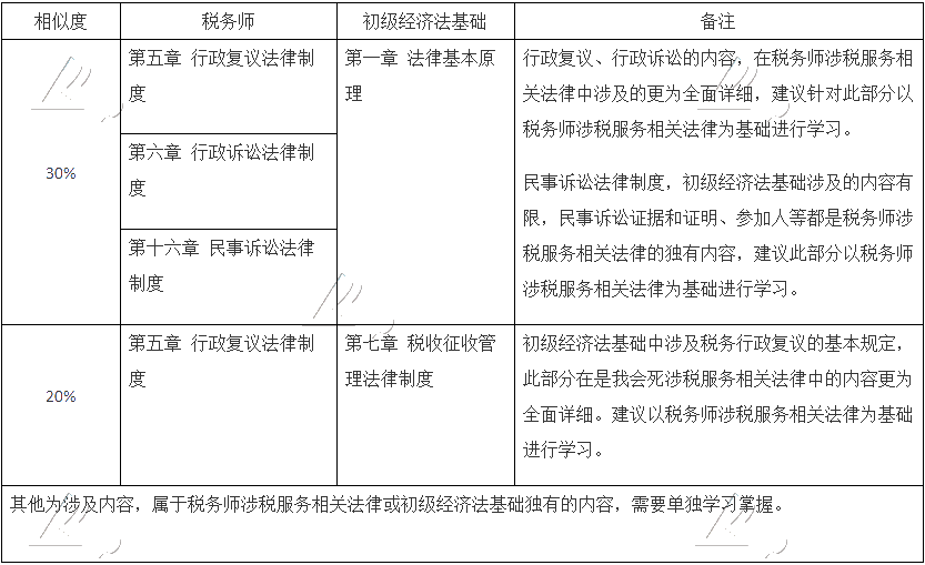 考過(guò)初級(jí)轉(zhuǎn)戰(zhàn)稅務(wù)師更容易！聽(tīng)老師講三大原因