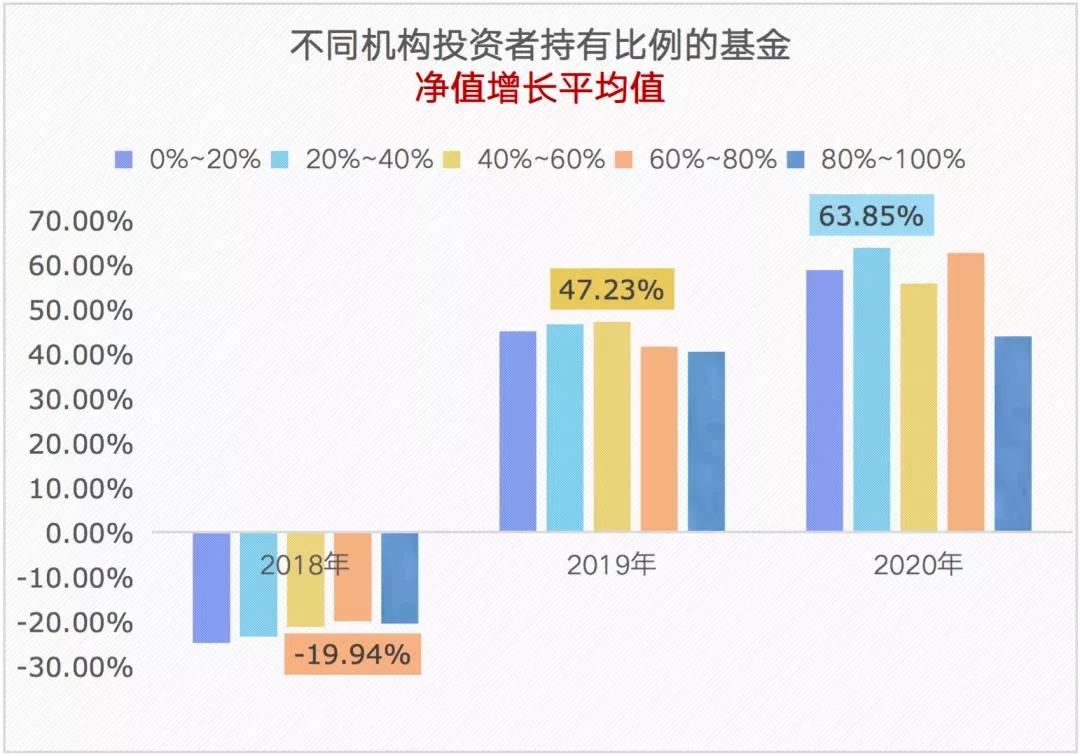 【了解】跟著機(jī)構(gòu)買基金 賺錢嗎？