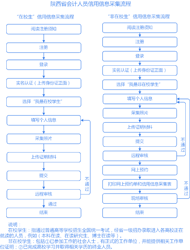 陜西會計人員信用信息采集詳細流程圖