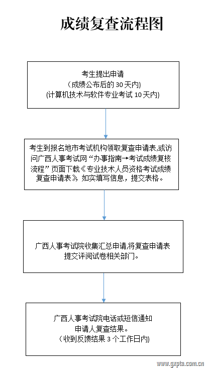 廣西高級經(jīng)濟師成績復查流程圖