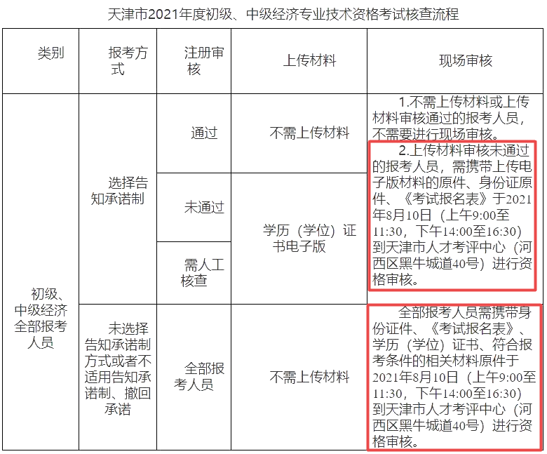 天津經(jīng)濟(jì)師報(bào)名審核流程