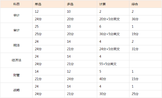 考生的痛：注會(huì)試題多到做不完！考試做題時(shí)間怎么分配？