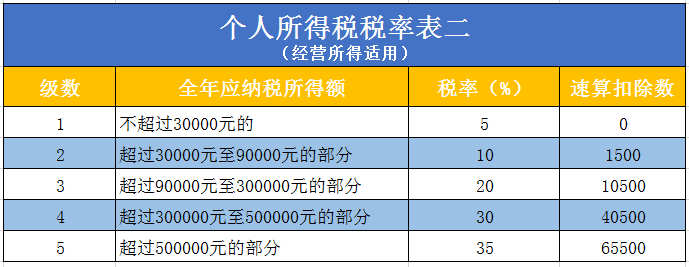 個人獨資企業(yè)要交哪些稅，怎么算？