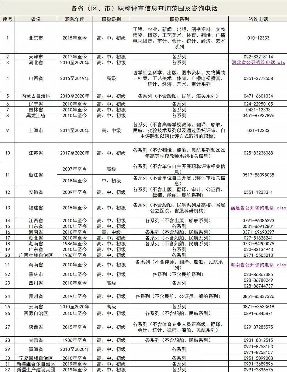 人社部官宣！職稱信息全國聯(lián)網(wǎng)！