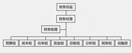 【化難為簡】一篇文章打開你的財(cái)務(wù)晉升之路