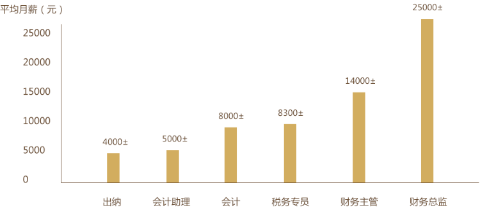 不是會(huì)計(jì)專業(yè) 也可以報(bào)考初級(jí)會(huì)計(jì)考試嗎？