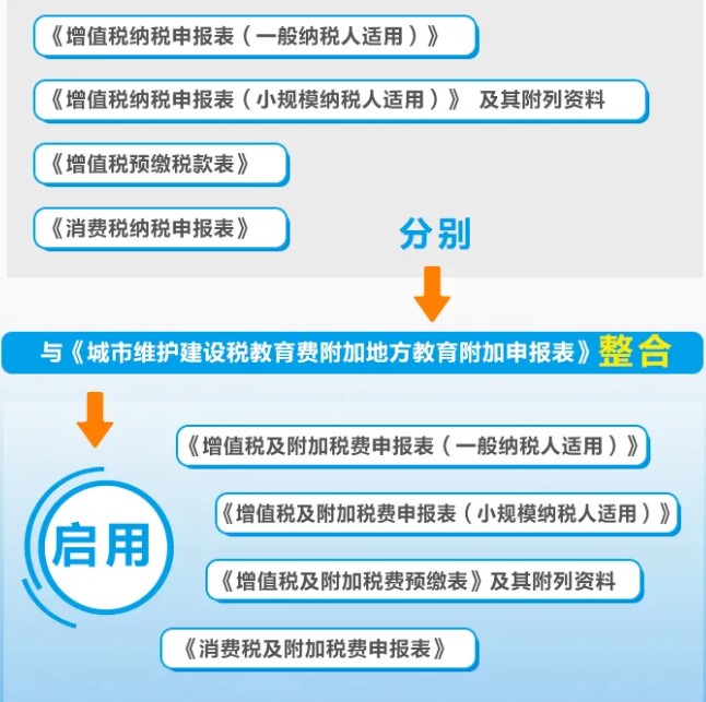 增值稅、消費稅與附加稅費申報表整合，這5個問題必須要知道