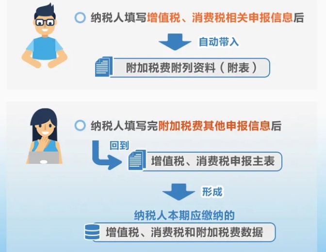 增值稅、消費稅與附加稅費申報表整合，這5個問題必須要知道