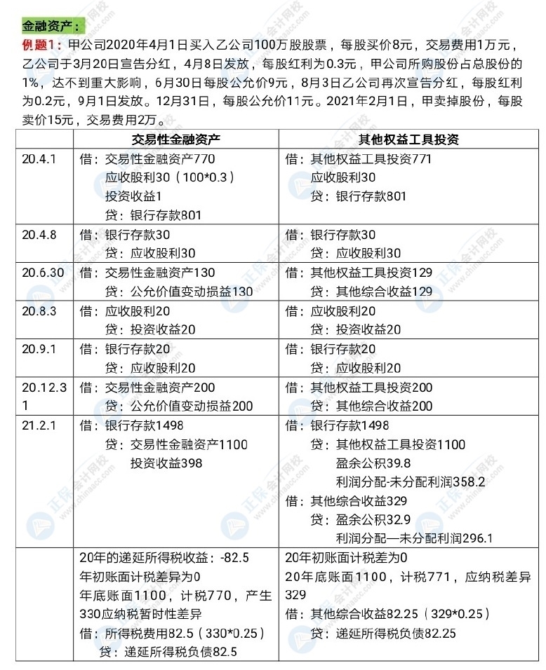 中級會(huì)計(jì)長投和金融資產(chǎn)好難呀！怎么學(xué)習(xí)？