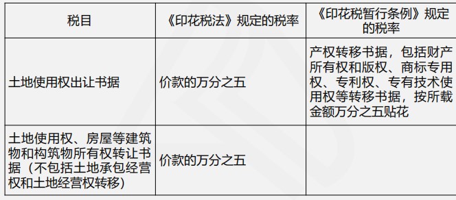 印花稅法與印花稅暫行條例四大變化，你都了解嗎？