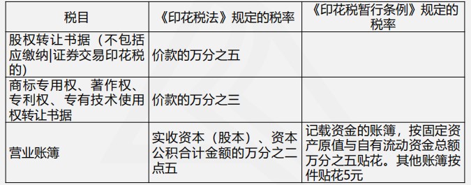 印花稅法與印花稅暫行條例四大變化，你都了解嗎？