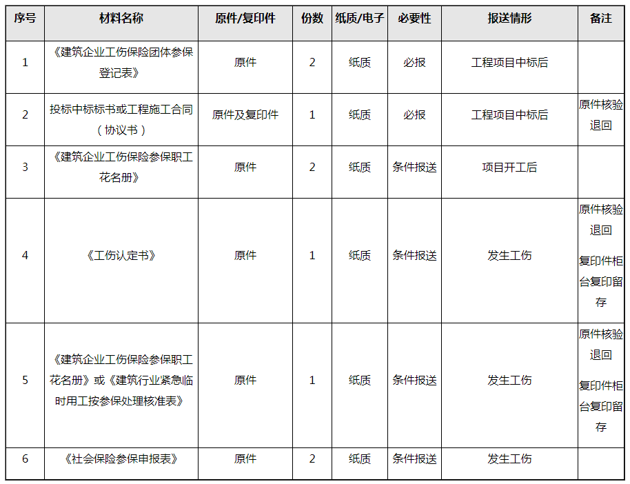 建筑企業(yè)工傷保險團體參保這樣操作！