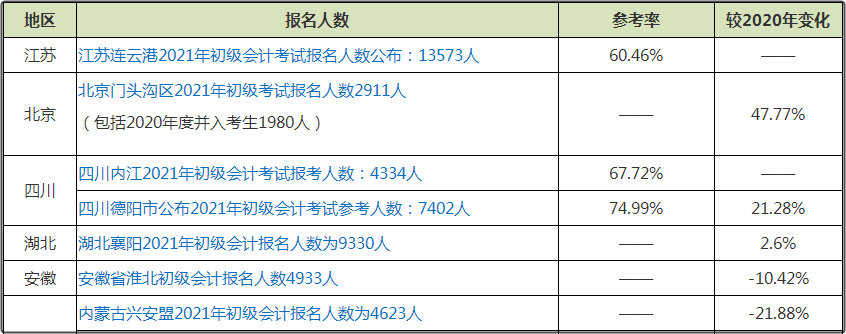 初級(jí)會(huì)計(jì)考試報(bào)名人數(shù)的增減對(duì)備考有影響嗎？