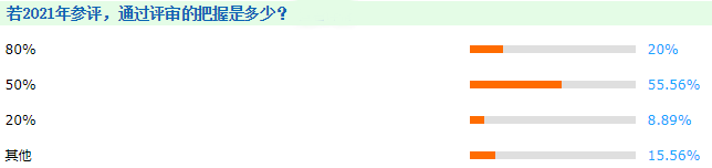 最后一關(guān)：通過高會(huì)評(píng)審的把握是多少？