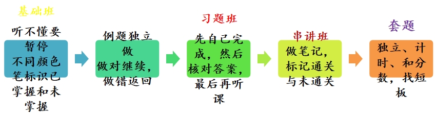 中級經(jīng)濟(jì)師學(xué)習(xí)重點(diǎn)