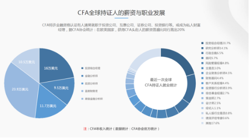 身邊的人都在考CFA 我要考嗎？