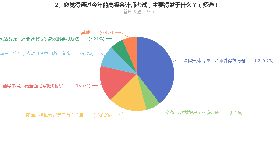 順利通過高級(jí)會(huì)計(jì)考試的原因是什么？