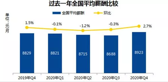 2020年金融人薪酬數(shù)據(jù)報告出爐！看完驚呆了...