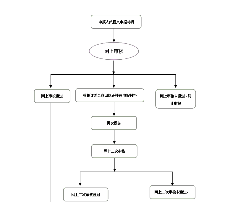 一圖了解山西2020高會評審申報(bào)流程