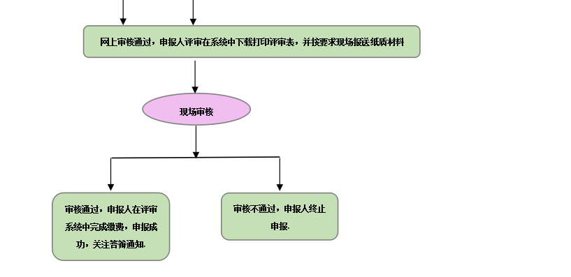 一圖了解山西2020高會評審申報(bào)流程