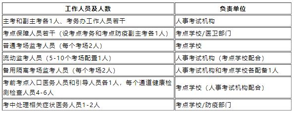 浙江考點工作人員配備及負(fù)責(zé)單位