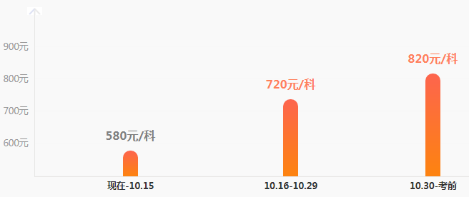 稅務師刷題集訓班價格