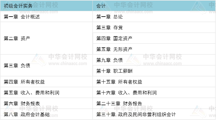 初級職稱考完 考注會還是考中級比較好？當然要考這個>>