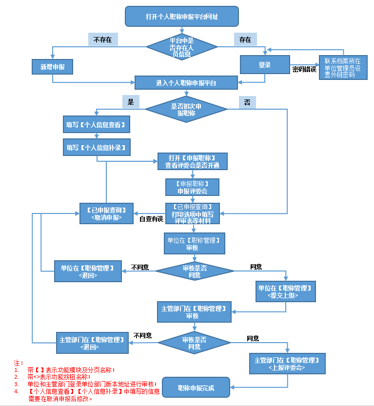 黑龍江2021年高級(jí)會(huì)計(jì)師評(píng)審申報(bào)流程指導(dǎo)圖