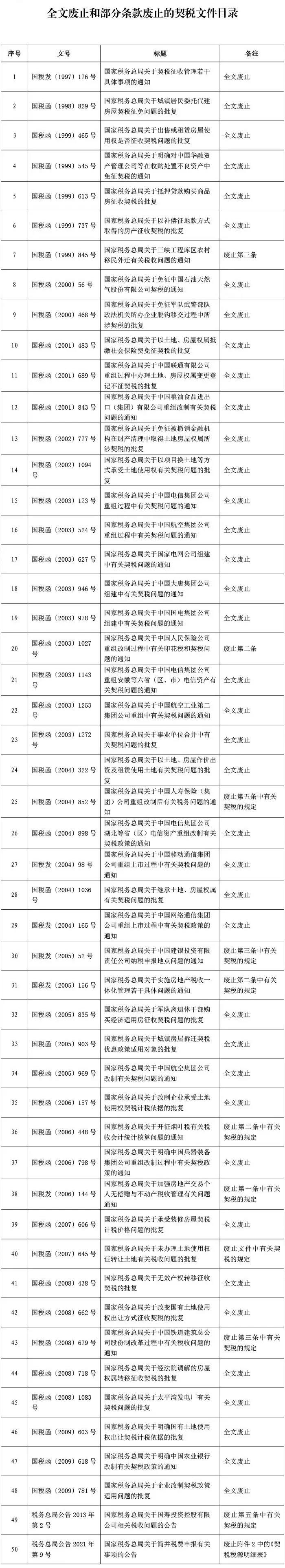 注意！9月1日起，這些契稅文件全文廢止或部分條款廢止