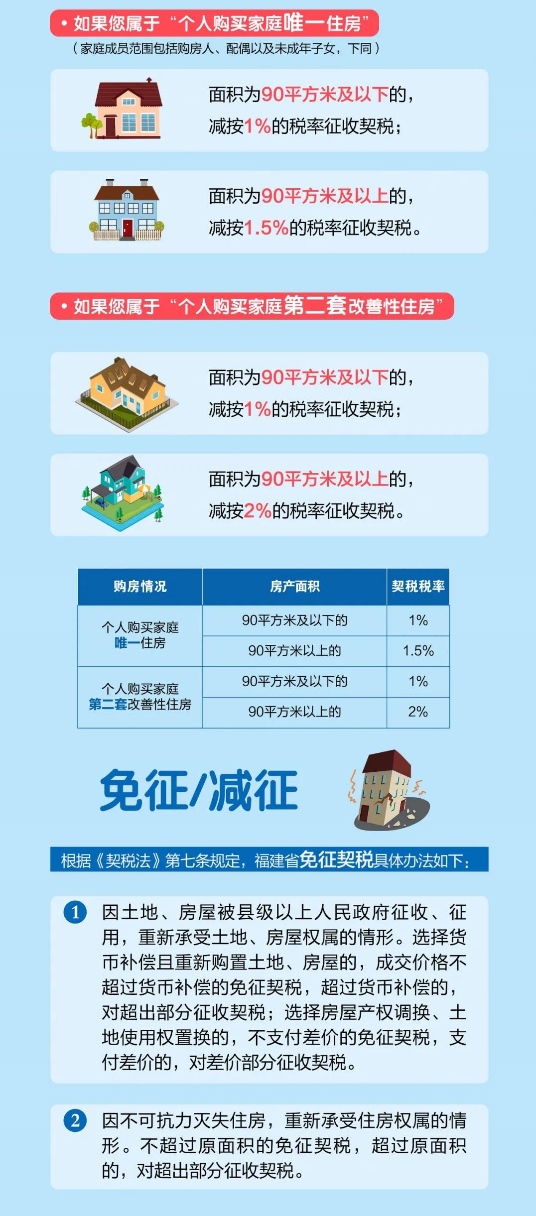 一圖了解丨《契稅法》2021年9月1日起施行