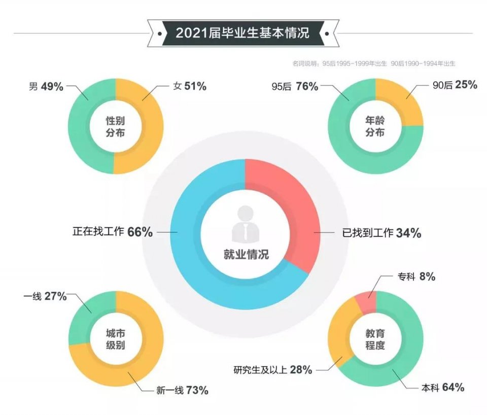 2021高校畢業(yè)生就業(yè)報(bào)告發(fā)布！國(guó)際化人才競(jìng)爭(zhēng)愈發(fā)激烈！