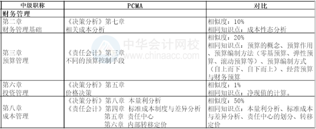 中級(jí)會(huì)計(jì)職稱與中級(jí)管理會(huì)計(jì)師對(duì)比