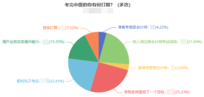 2021年中級(jí)會(huì)計(jì)考試結(jié)束后 近一半考生轉(zhuǎn)戰(zhàn)這兩大考試！