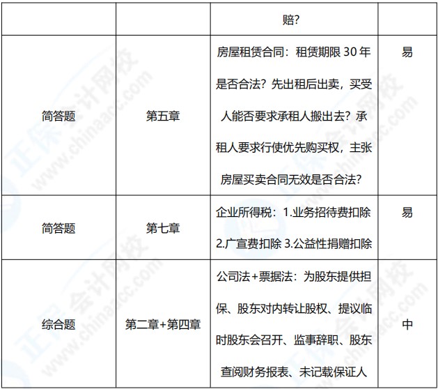 2021年中級(jí)會(huì)計(jì)職稱(chēng)《經(jīng)濟(jì)法》考點(diǎn)總結(jié)（第二批）