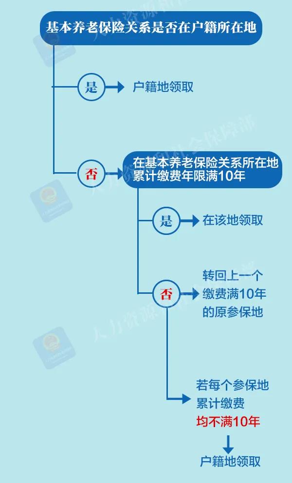 企業(yè)職工退休以后在哪里領取養(yǎng)老金?