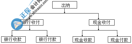 出納崗位必備常識(shí)之出納工作內(nèi)容 公司資金流程圖