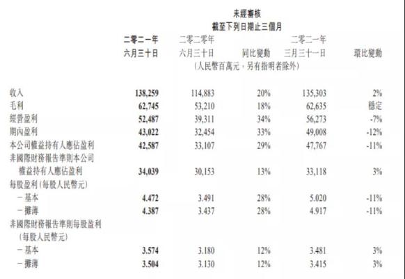 騰訊人均月薪7.8萬!一天凈賺5億 急需CFA人才！